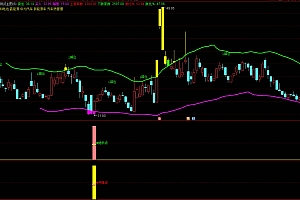 通达信共振追涨组合主图幅图选股精品指标公式