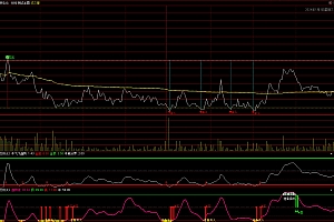 通达信分时趋势线买卖点主图幅图指标公式