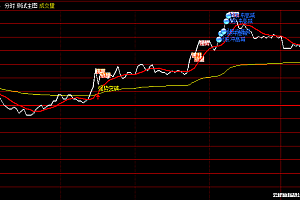 通达信强势突破分时主图指标源码
