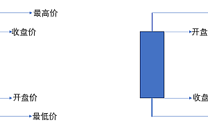 掌握K线图基础入门知识图解 – 投资交易必备技能
