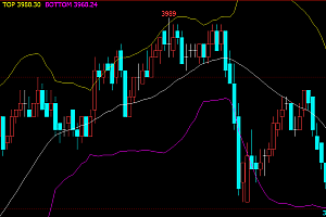 什么是Boll指标?布林带三条线有什么含义