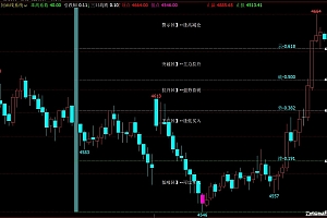 文华期货黄金分割线区间划分指标公式