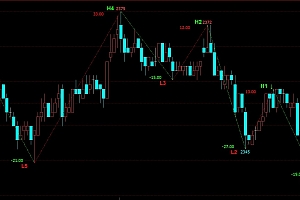 文华财经波浪理论自动画线指标