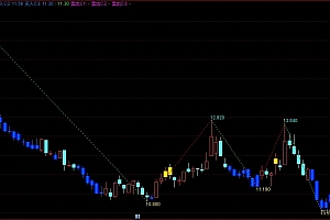 通达信波浪画线自动预测主图指标公式