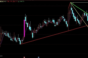 通达信通道道趋势支撑压力指标集合