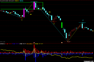 通达信成交量流通盘买卖差指标
