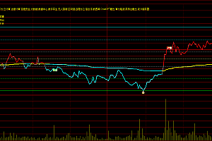 通达信黄金分割比例画线分时主图指标