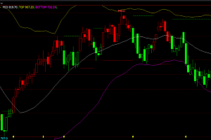 如何利用boll指标进行期货交易,需要注意什么?