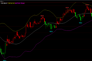 新手入门:使用布林带(Bollinger Bands)技术指标进行期货交易