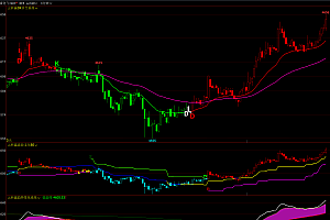 期货指标之王,坚持用一个指标做期货