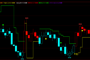 文华财经支撑压力DKX多空变色趋势指标