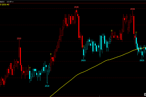 文华财经多空K变色买卖点均线趋势指标无未来