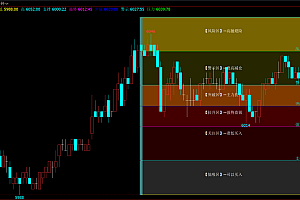 文华财经黄金分割波段多空区间指标