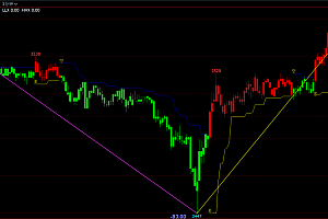 文华财经期货波浪理论多空波段趋势指标公式