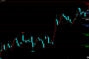 期货支撑和压力位,是以k线实体画还是影线画?