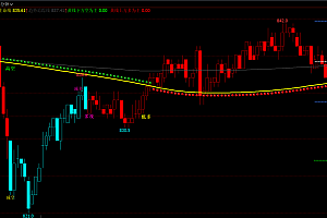 文华期货均线趋势K多空变色黄金分割线指标