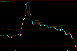通达信主力拉升突破抓妖主升浪指标公式源码