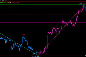 波浪支撑压力自动画线箱顶箱底-波段顶底K变色-文华财经主图指标公式源码