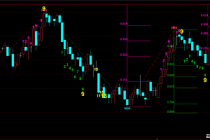 期货波浪画线-文华神奇九转TD序列-文华6黄金分割-macd结构钝化背离指标公式大全