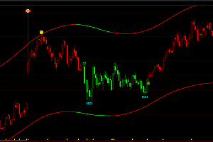 高低点通道线-多空K变色-波段趋势指标公式