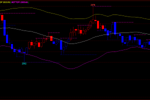 期货市场新策略:掌握Boll指标,把握投资先机