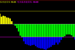 文华财经量能平台多空趋势多色柱幅图指标公式