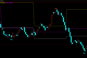 文华财经期货上中下轨道支撑压力划线指标公式源码