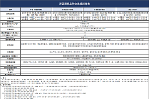 深证所期权品种交易规则简表