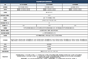 中国金融交易所期权品种交易规则简表