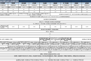 郑州期货交易所期权品种交易规则简表