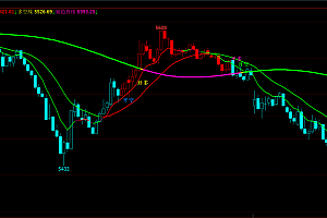 新手做期货:如何利用技术分析预测市场走势