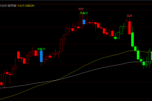 期货交易新视角:如何用均线和多空线指标优化你的投资决策