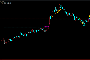 支撑压力位突破交易法-文华财经支撑压力指标公式源码