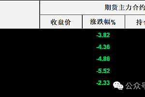 兵败如山倒!利空密集冲击下油价大跌完全回吐年内涨幅,欧佩克+减产底面临失守风险