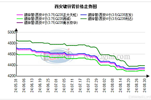 本周西安管材价格震荡偏强运行 预计下周将震荡偏弱运行