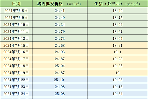 本周猪价继续回落,年内猪价峰值已过?未来拭目以待