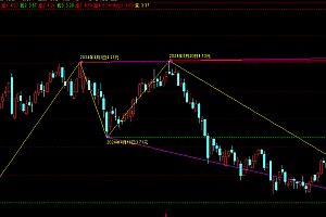 通达信波浪高低点画线 通道趋势画线 涨跌天数比例预警 谐波形态