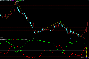 通达信金牛王决策 清仓减仓抄底买入指标公式源码