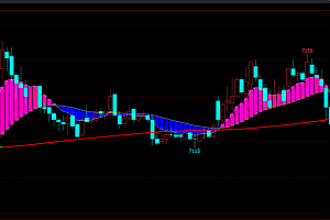 一眼辨牛熊,多空趋势线转换,期货交易的致胜法宝!