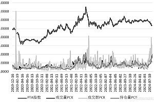 别再瞎猜行情!期权 PCR 告诉你未来走势