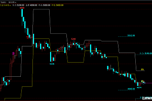 文华财经支撑压力指标-高低点开盘价画线主图指标