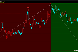文华财经期货高低点连线多空红绿背景色主图指标公式