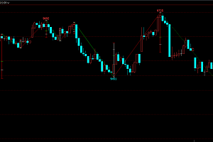 文华期货波浪高低点划线-黄金比例分割主图指标公式源码下载