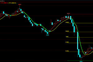 文华软件黄金分割自动画线指标-鳄鱼张嘴多空波段趋势王主图源码