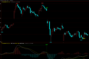 文华财经wh6-盘立方期货macd顶底背离主图幅图指标公式