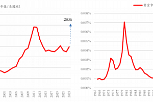 黄金处于超级牛市?当下是下一轮大幅债务扩张周期的起点
