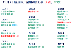 爱废钢11月2日全国钢厂废钢调价汇总(4涨,37跌)