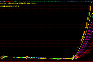 通达信妖股王启动均线多空排列主图指标公式