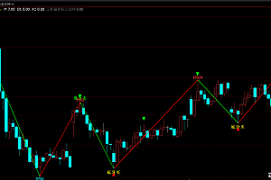文华6波浪高低点自动画线顶分型底分型主图指标公式