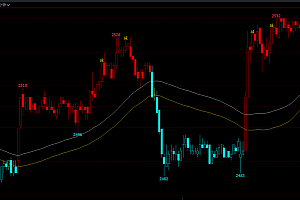 文华财经6期货平行双均线多空K变色减仓信号主图指标公式
